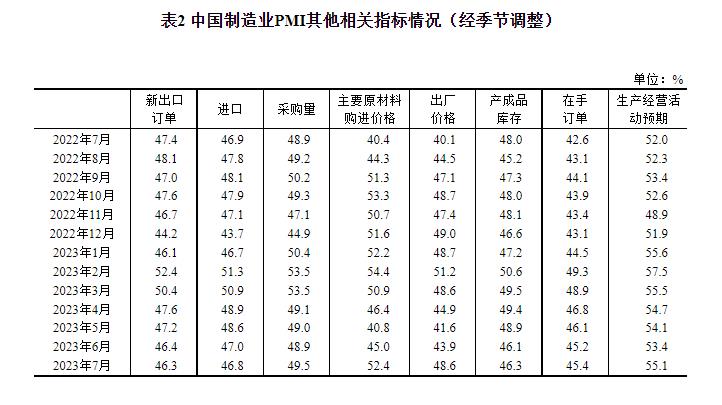 統(tǒng)計(jì)局：7月官方制造業(yè)PMI為49.3% 比上月上升0.3個(gè)百分點(diǎn)