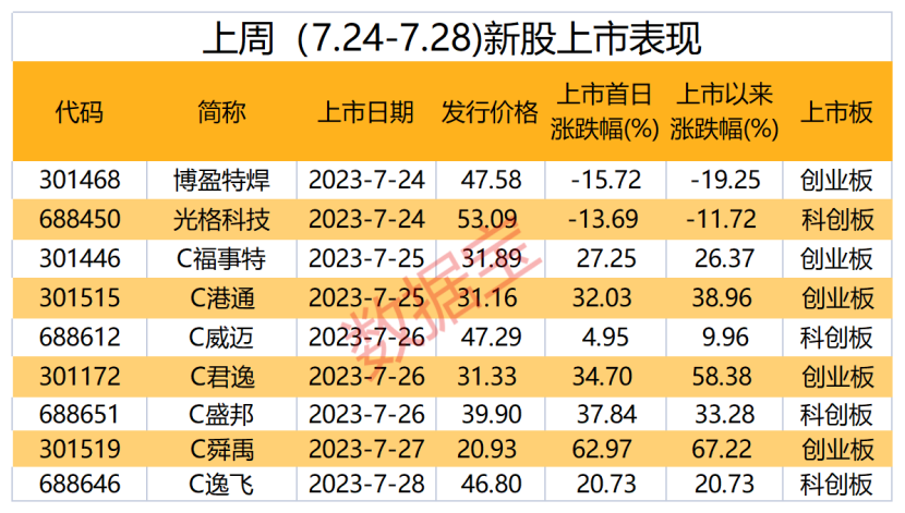 本周11只新股申購 這家公司創(chuàng)始人之一為“大疆教父”