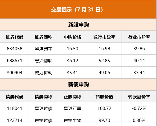 東方財富財經(jīng)早餐 7月31日周一