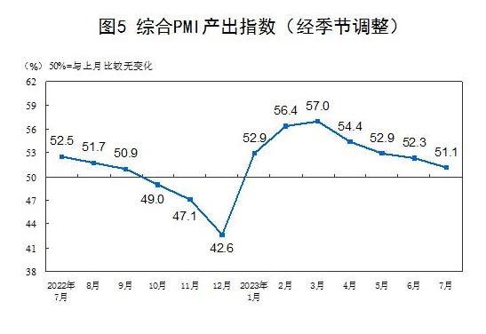 統(tǒng)計(jì)局：7月官方制造業(yè)PMI為49.3% 比上月上升0.3個(gè)百分點(diǎn)