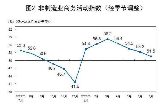 統(tǒng)計(jì)局：7月官方制造業(yè)PMI為49.3% 比上月上升0.3個(gè)百分點(diǎn)