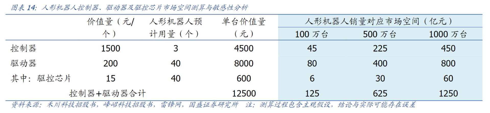 馬斯克直言特斯拉機(jī)器人執(zhí)行器緊缺！受益上市公司梳理