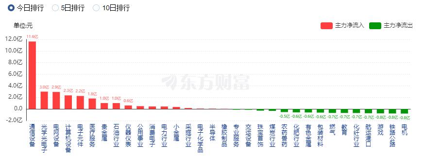 A股縮量震蕩：超導(dǎo)概念大漲 北向資金凈買入近50億