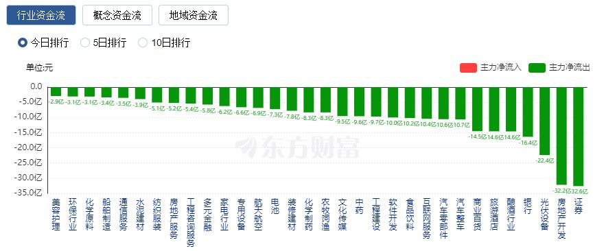 A股縮量震蕩：超導(dǎo)概念大漲 北向資金凈買入近50億