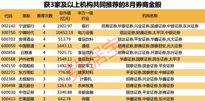 8月金股組合來(lái)了 多只白酒股獲機(jī)構(gòu)看好（附名單）