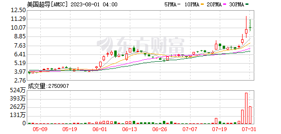 美國(guó)超導(dǎo)美股盤前延續(xù)漲勢(shì) 飆升超100%