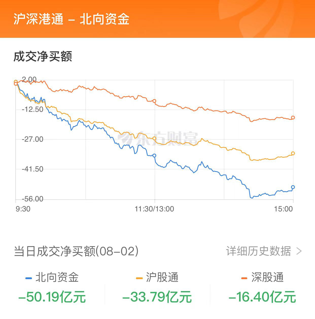 A股三大指數(shù)收跌：滬指跌近1% 北向資金凈賣50億