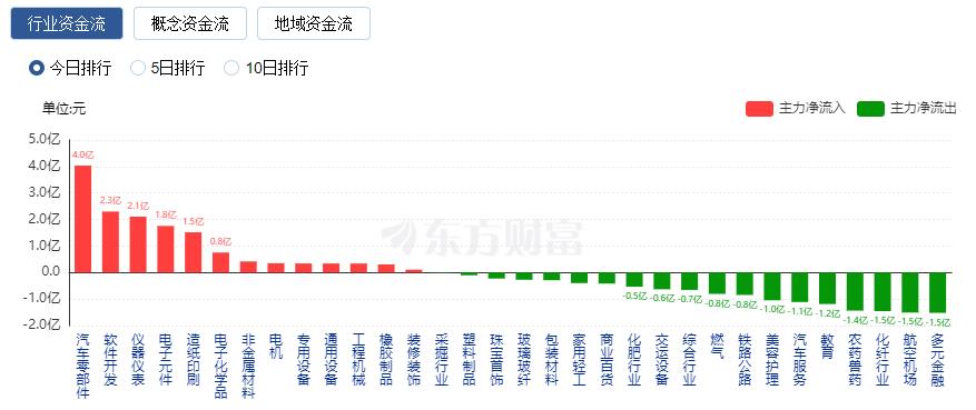 A股三大指數(shù)收跌：滬指跌近1% 北向資金凈賣50億