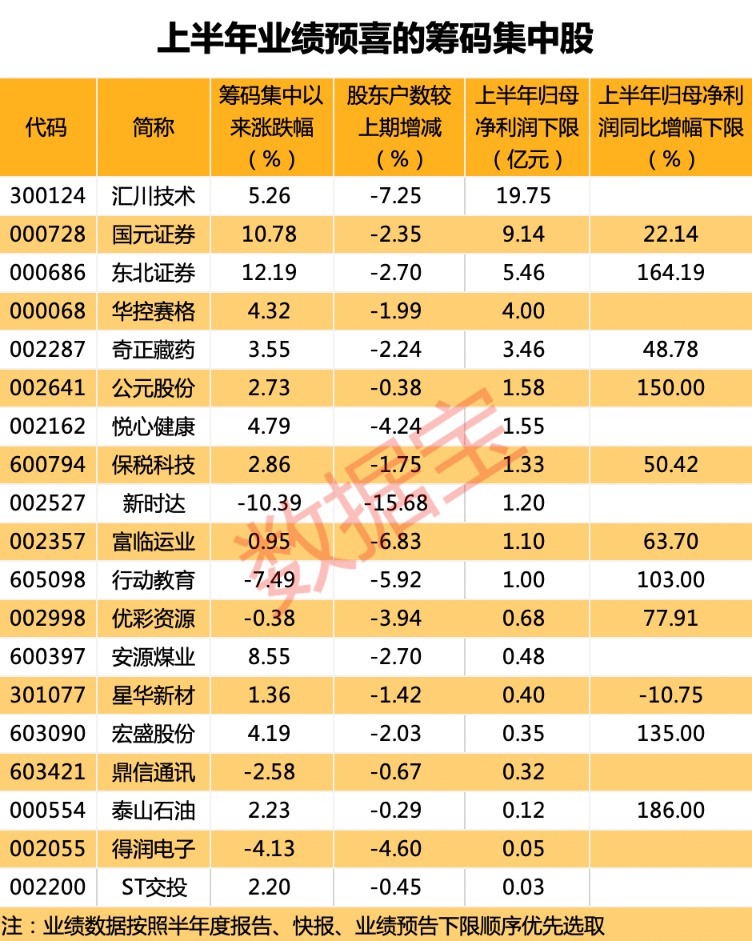 最新一期籌碼集中股出爐 多股上半年業(yè)績(jī)預(yù)喜（附名單）