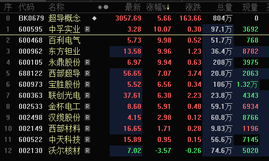 室溫超導(dǎo)火了！概念股狂漲 多家公司回應(yīng)相關(guān)業(yè)務(wù)