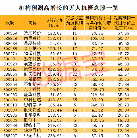 無(wú)人機(jī)臨時(shí)出口管制！產(chǎn)業(yè)規(guī)模有望突破2萬(wàn)億 高增長(zhǎng)潛力股請(qǐng)收藏（附名單）