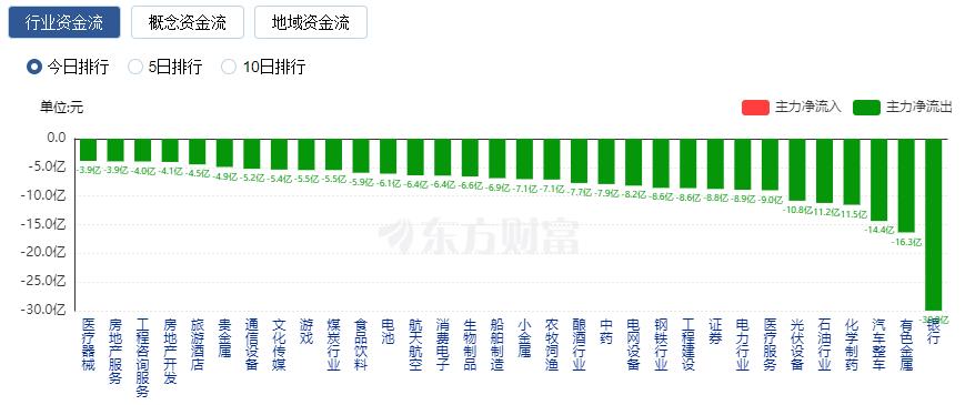 A股三大指數(shù)收跌：滬指跌近1% 北向資金凈賣50億