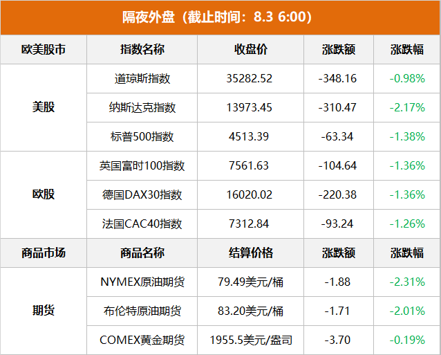 隔夜外盤(pán)：美股三大指數(shù)低開(kāi)低走 納指跌超2% 大型科技股、熱門(mén)中概股普跌