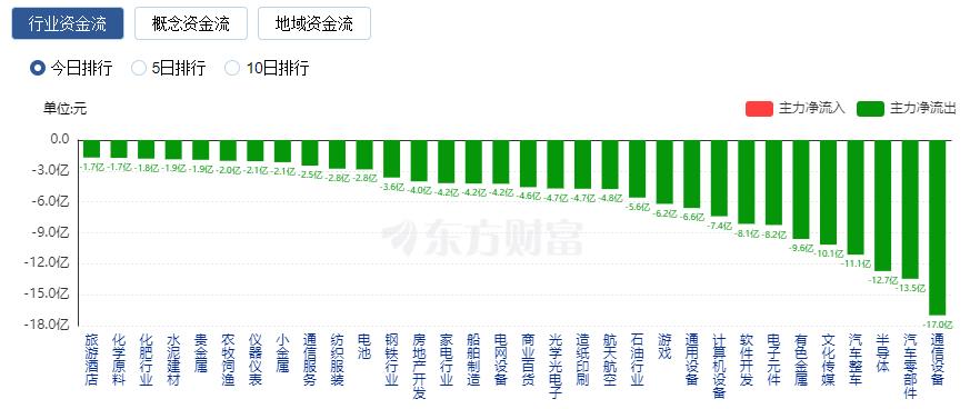 A股收漲：創(chuàng)業(yè)板指漲逾1% 證券與保險板塊領(lǐng)漲