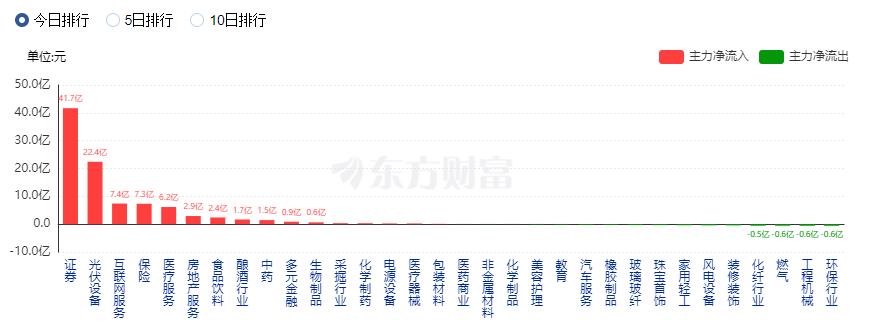 A股收漲：創(chuàng)業(yè)板指漲逾1% 證券與保險板塊領(lǐng)漲