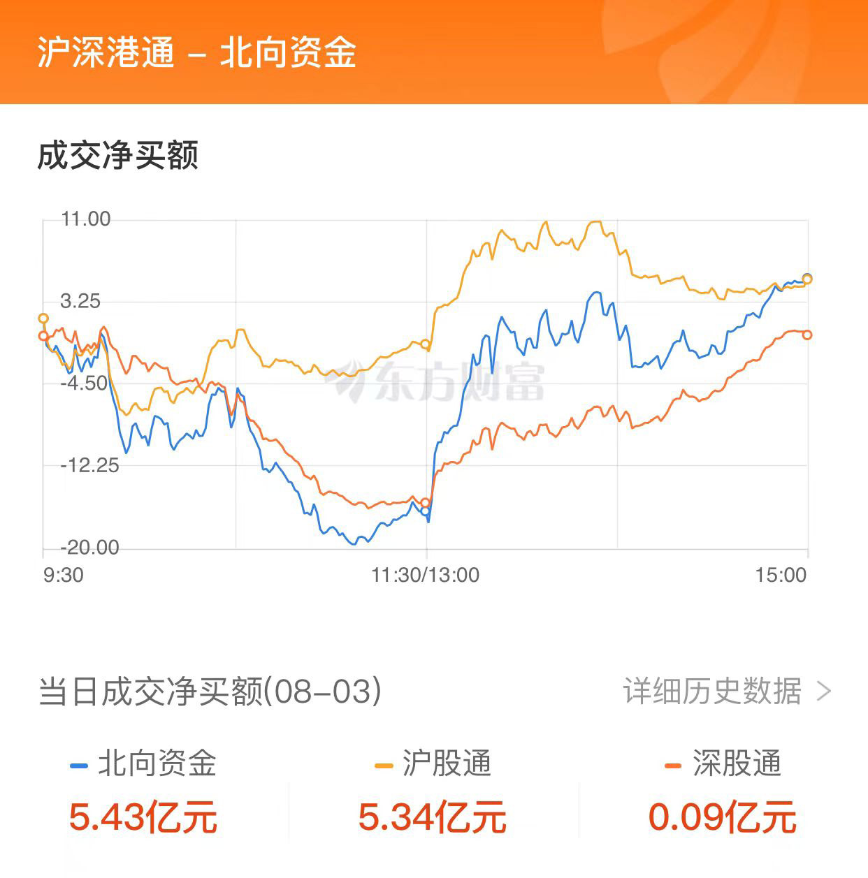 A股收漲：創(chuàng)業(yè)板指漲逾1% 證券與保險板塊領(lǐng)漲