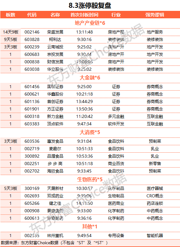 A股收漲：創(chuàng)業(yè)板指漲逾1% 證券與保險板塊領(lǐng)漲