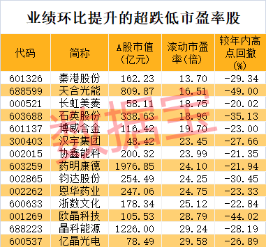 光伏巨頭大反彈 半年盈利超91億！業(yè)績環(huán)比提升+低市盈率+超跌股僅14只