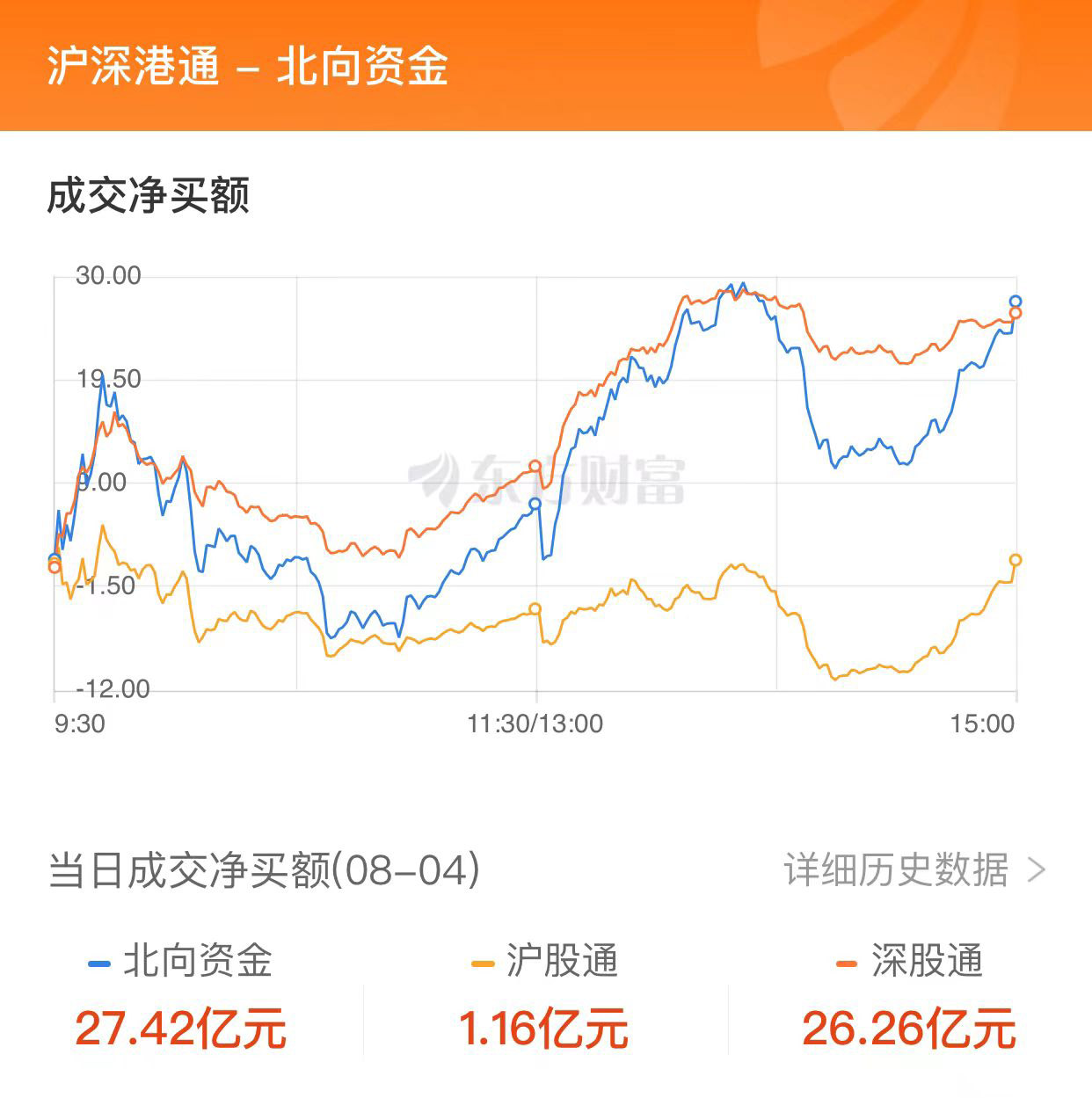 A股三大指數(shù)收漲：成交額突破萬億 TMT賽道與超導概念股大漲