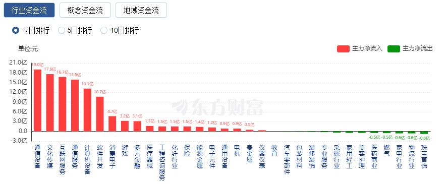 A股三大指數(shù)收漲：成交額突破萬億 TMT賽道與超導概念股大漲