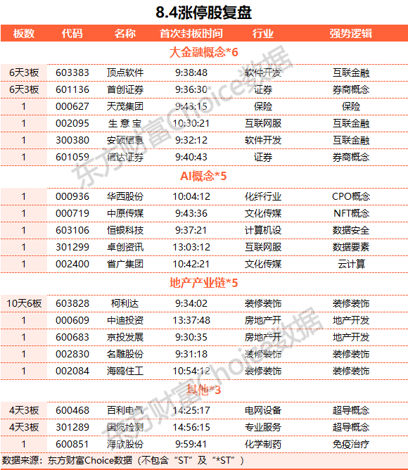 A股三大指數(shù)收漲：成交額突破萬億 TMT賽道與超導概念股大漲