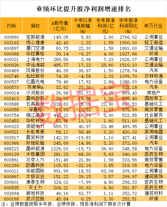 光伏巨頭大反彈 半年盈利超91億！業(yè)績環(huán)比提升+低市盈率+超跌股僅14只