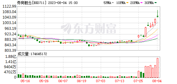 成交10天增10倍 “牛市旗手”太火了！