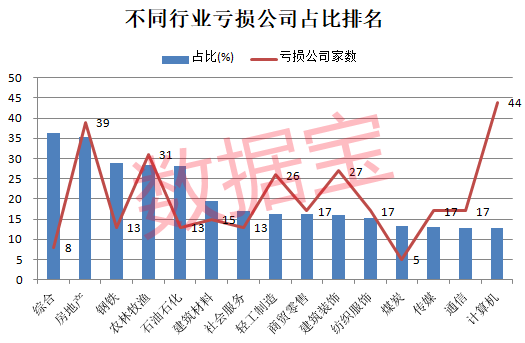 業(yè)績(jī)巨虧股出爐 五大行業(yè)占比最高！北上資金減持云計(jì)算龍頭