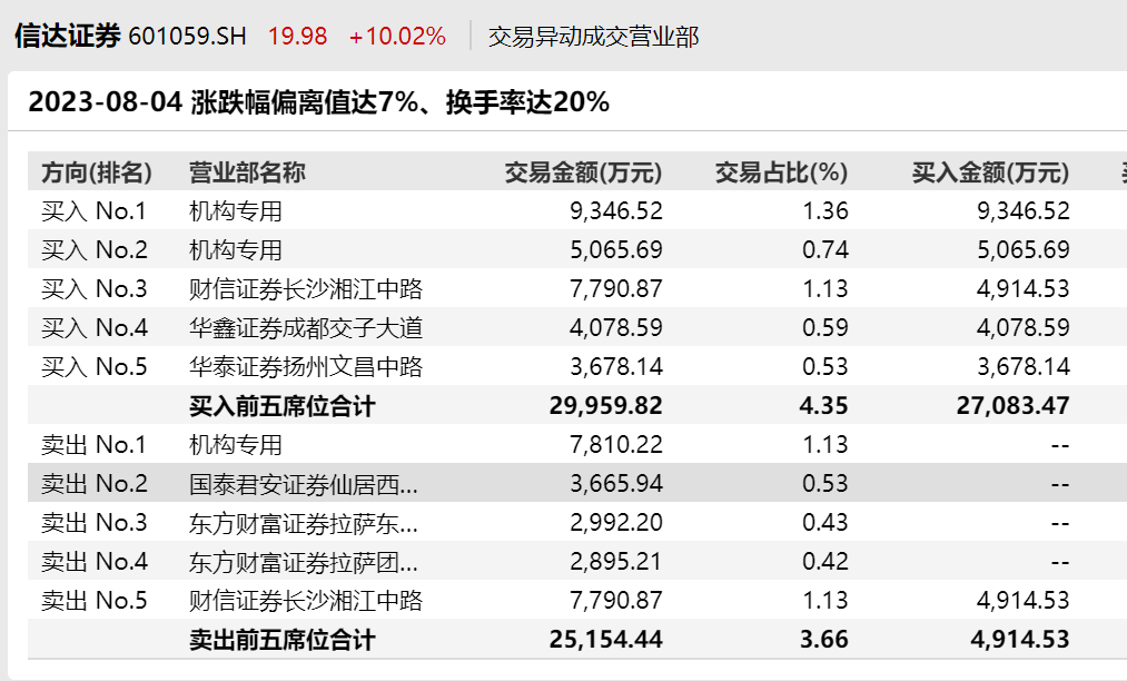 徹底嗨了！“牛市旗手”冠絕A股 最牛單周暴漲32%！機(jī)構(gòu)仍在買