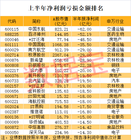 業(yè)績(jī)巨虧股出爐 五大行業(yè)占比最高！北上資金減持云計(jì)算龍頭