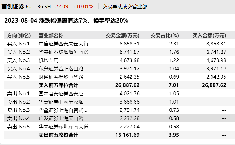 徹底嗨了！“牛市旗手”冠絕A股 最牛單周暴漲32%！機(jī)構(gòu)仍在買