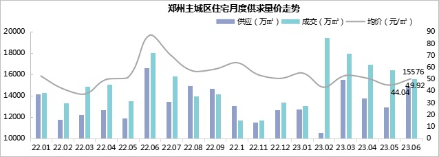 鄭州樓市新政24小時(shí)：二手房源掛牌量激增 多名業(yè)主降價(jià)甩賣