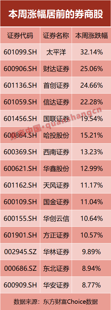 徹底嗨了！“牛市旗手”冠絕A股 最牛單周暴漲32%！機(jī)構(gòu)仍在買