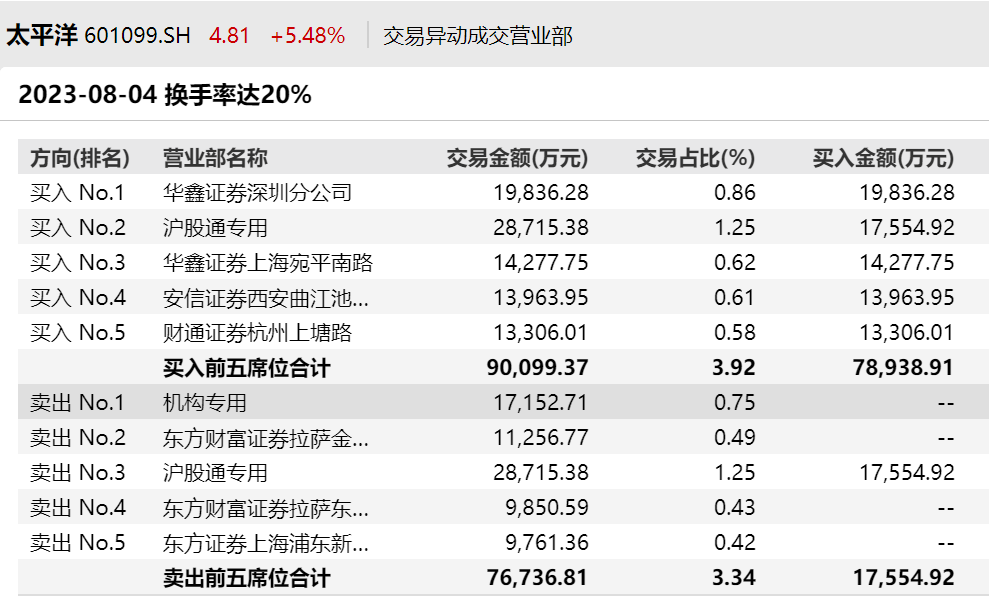 徹底嗨了！“牛市旗手”冠絕A股 最牛單周暴漲32%！機(jī)構(gòu)仍在買