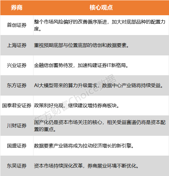 【風(fēng)口研報(bào)】券商股尾盤(pán)跳水！這一板塊異軍突起 重視相對(duì)底部的信創(chuàng)、數(shù)據(jù)要素