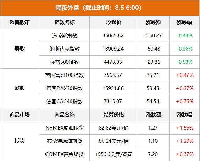 隔夜外盤：美股三大指數(shù)高開(kāi)低走 蘋果股價(jià)跌近5% 市值跌破3萬(wàn)億美元