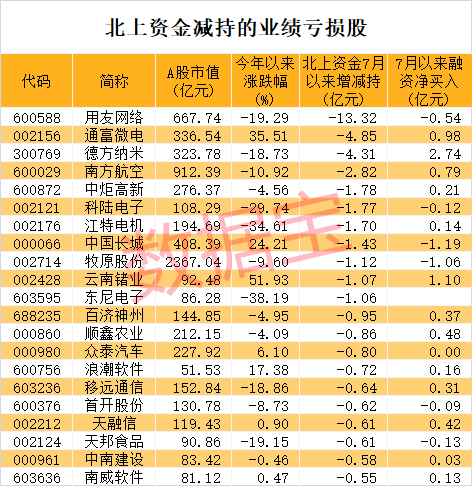 業(yè)績(jī)巨虧股出爐 五大行業(yè)占比最高！北上資金減持云計(jì)算龍頭