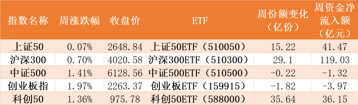 券商股剛有點行情機構就狂拋 逾60億資金借ETF出逃！主力在狂買這個板塊