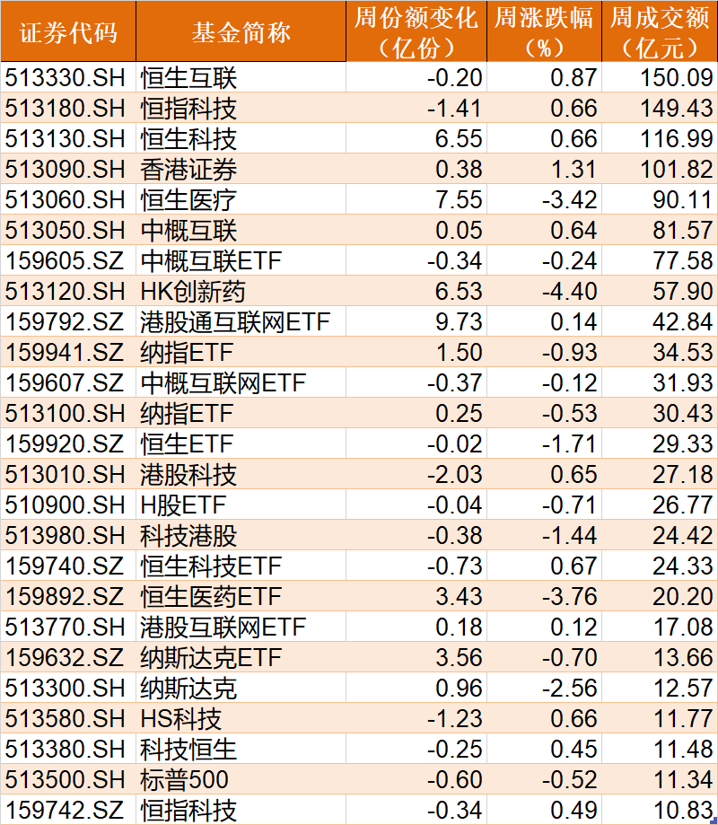 券商股剛有點行情機構就狂拋 逾60億資金借ETF出逃！主力在狂買這個板塊