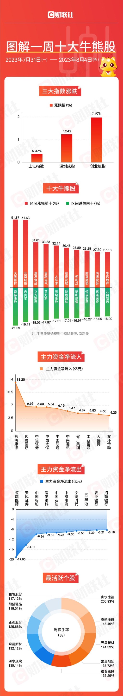 【圖解牛熊股】非銀金融、地產(chǎn)板塊接著“舞” 反腐“撂倒”多只醫(yī)藥股