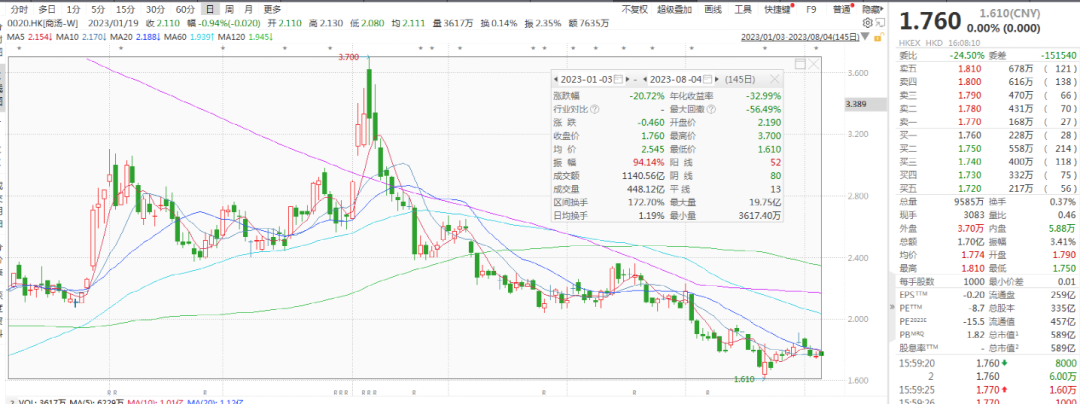 阿里剛清倉！軟銀出手 500億AI龍頭又遭減持！