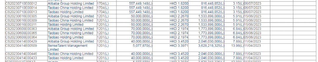 阿里剛清倉！軟銀出手 500億AI龍頭又遭減持！