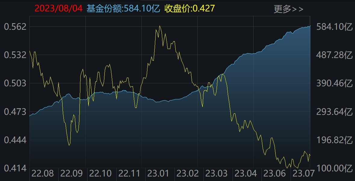 券商股剛有點行情機構就狂拋 逾60億資金借ETF出逃！主力在狂買這個板塊