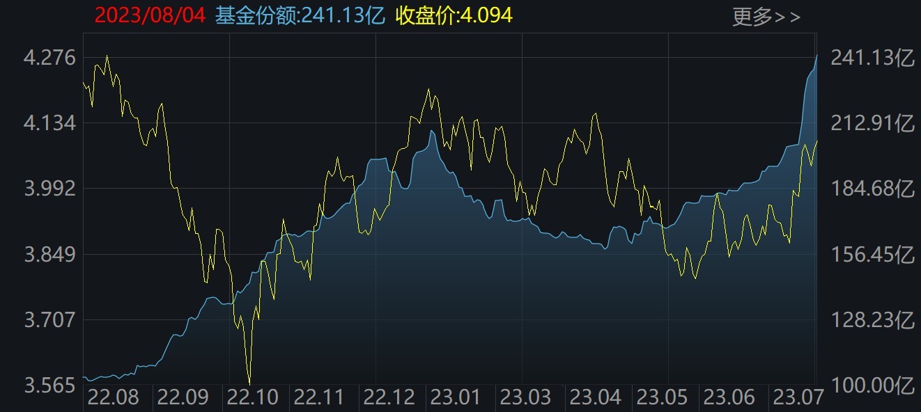 券商股剛有點行情機構就狂拋 逾60億資金借ETF出逃！主力在狂買這個板塊