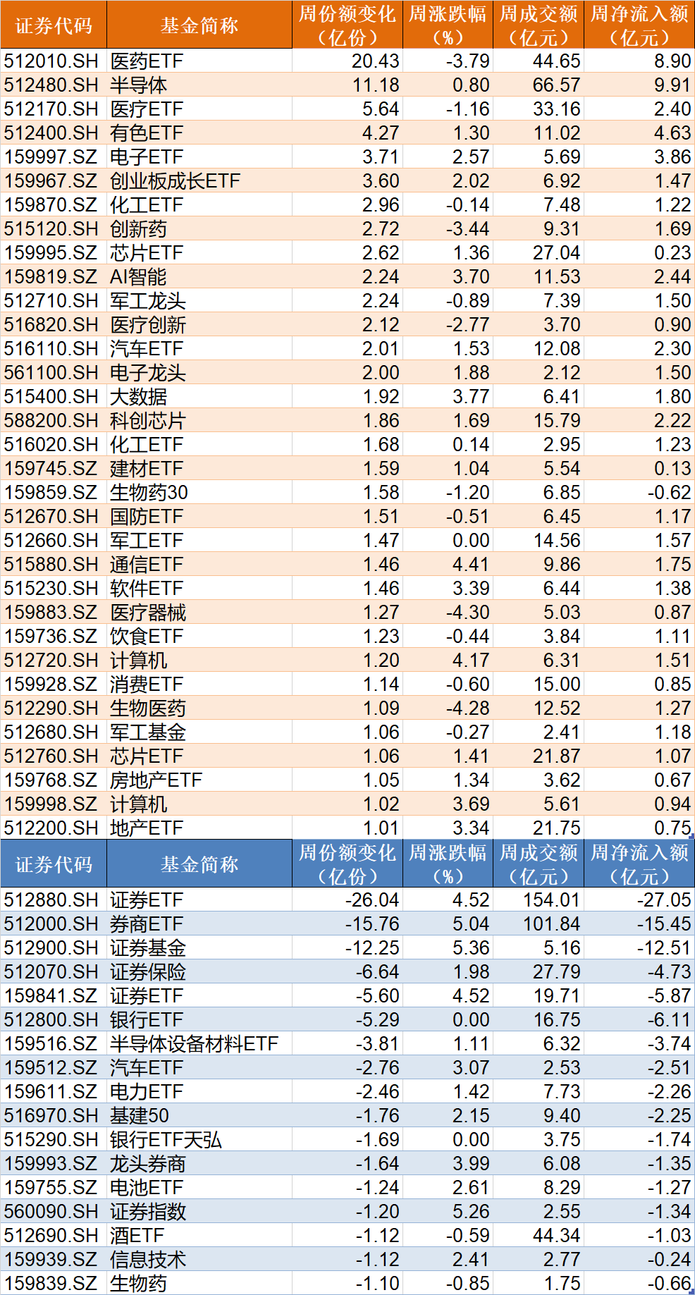 券商股剛有點行情機構就狂拋 逾60億資金借ETF出逃！主力在狂買這個板塊