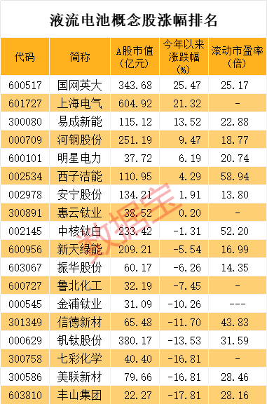 液流電池重大發(fā)現(xiàn) 行業(yè)產(chǎn)業(yè)化大門開啟！4股市盈率不到20倍