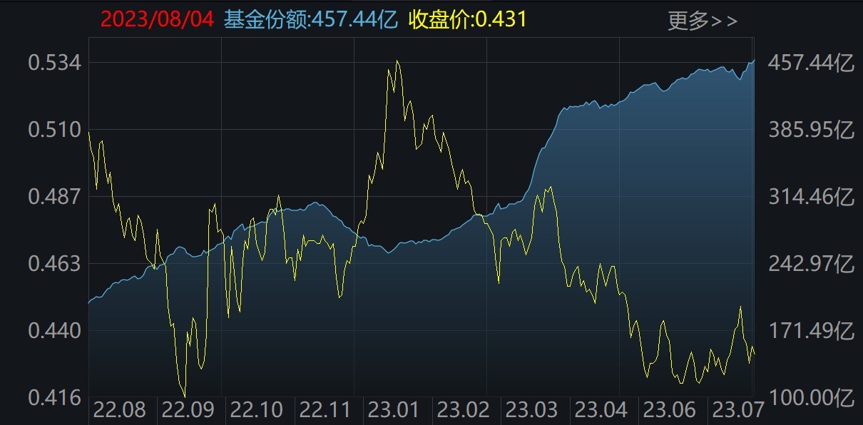 券商股剛有點行情機構就狂拋 逾60億資金借ETF出逃！主力在狂買這個板塊