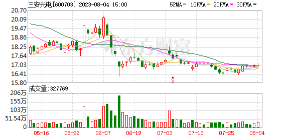 上半年凈利降80% 半導體龍頭三安光電還能翻身嗎？