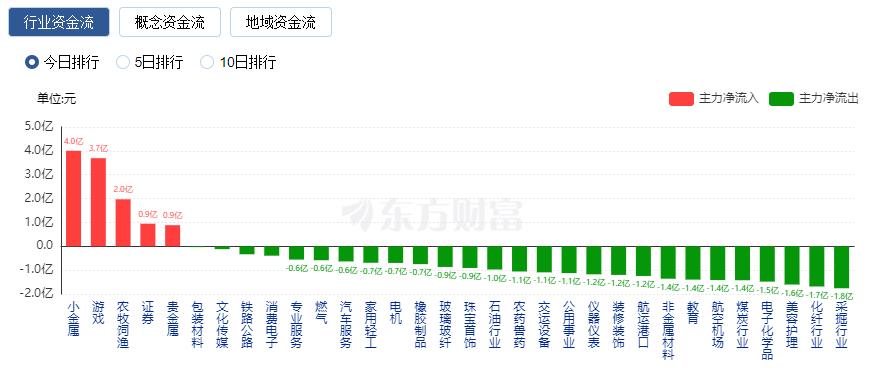 A股收跌：創(chuàng)業(yè)板指跌1% 房地產與醫(yī)藥板塊領跌