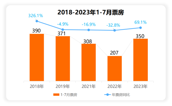 一票難求！暑期檔又一部黑馬影片來(lái)了 中國(guó)電影市場(chǎng)全年票房沖擊600億？